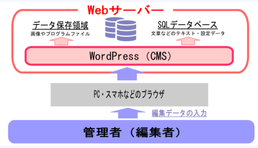 WordPressとは何なのか「CMS？」な人や初心者向けに図入りで解説