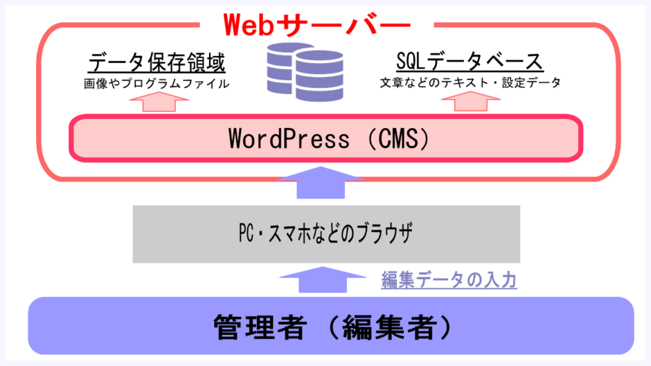 WordPressの管理者向け機能